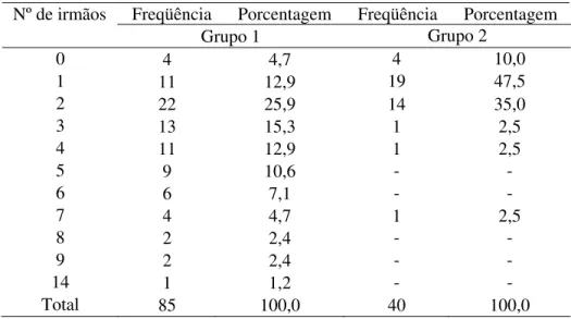 Tabela 4 – Distribuição da freqüência e porcentagem do número de irmãos dos  participantes