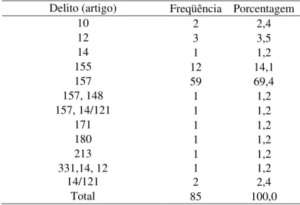 Tabela 6 – Distribuição da freqüência e porcentagem dos delitos cometidos  Delito (artigo)  Freqüência Porcentagem 
