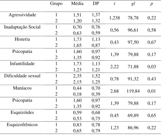 Tabela 7 – Médias, desvio padrão, valores de t e p e grau de liberdade para os 10  diagnósticos nosológicos  Grupo  Média  DP  t  gl  p  1  1,51  1,37 Agressividade  2  1,20  1,32  1,238  78,78  0,22  1  0,70  0,76 Inadaptação Social  2  0,63  0,59  0,56  