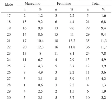 Tabela 1. Freqüência e percentual (%) em relação a gênero e idade. 