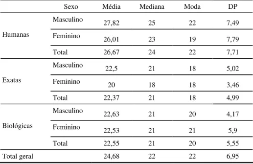 Tabela 3. Estatística das idades por gênero dos participantes em relação ás áreas. 