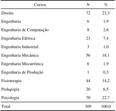 Tabela 4. Freqüência e percentual (%) por cursos.  Cursos   N  %  Direito 72  23,3  Engenharia 6  1,9  Engenharia de Computação  8  2,6  Engenharia Elétrica  23  7,4  Engenharia Industrial  3  1,0  Engenharia Mecânica  56  18,1  Engenharia Mecatrônica  6  