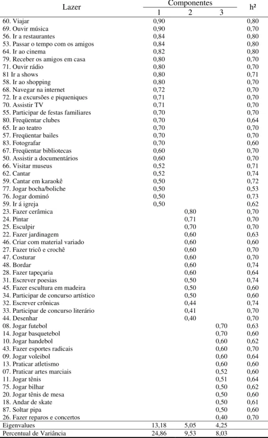 Tabela 5. Fatores, itens, saturação, eigenvalues e variância explicada encontrados por  análise de componentes principais, rotação varimax com normalização de Kaiser.