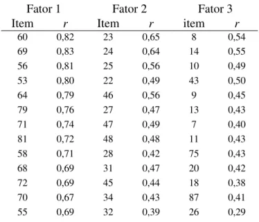 Tabela 6. Coeficientes de correlação item-total por sub-escala. 
