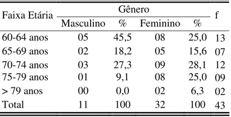 TABELA 1. Porcentagem de participantes de acordo com o gênero e o grupo etário (n=43)