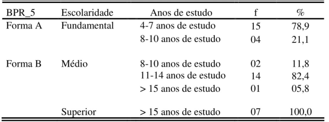 TABELA 3. Distribuição de acordo com forma, escolaridade e anos de estudo (n=43). 
