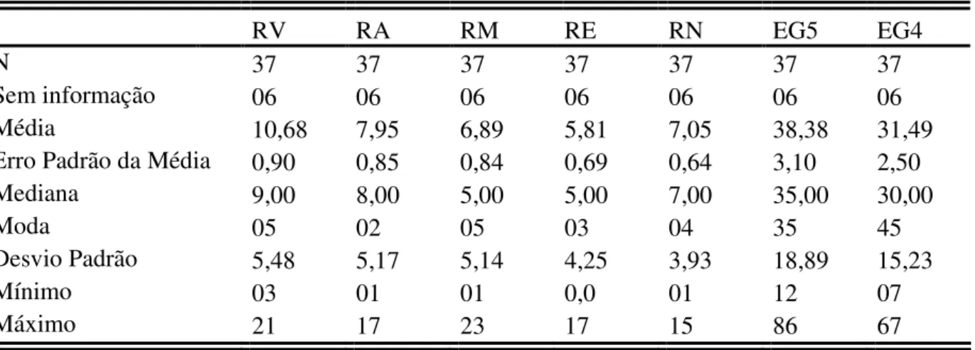 TABELA 8. Estatística descritiva do resultado nos subtestes, EG5 e EG4 com tempo limite