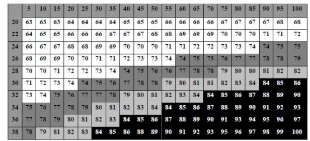Table 2.1. Temperature and Humidity Index values related to heat stress safety (Source: Nããs,  2006) 