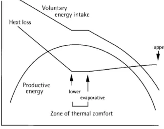 Figure 2.3. Effect of ambient temperature on heat loss, voluntary energy intake and productive  energy (Source: Williams, 1998) 