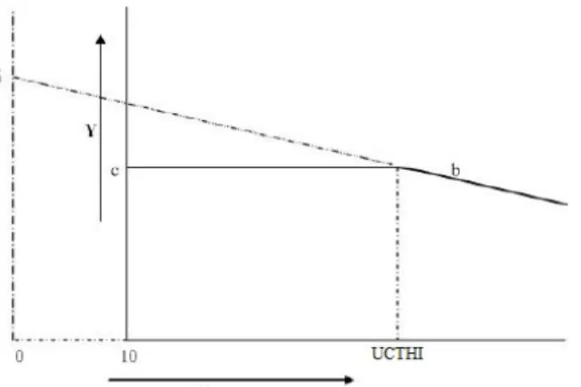 Figure  3.2.  Plateau-linear  model:  X  is  the  THI,  Y  is  the  reproductive  traits,  TNB  and  FR, UCTHI is the upper critical THI, c is the  constant of Y when Y is unaffected by THI, i  is  the  intercept  and  b  is  the  slope  of  the  decrease 