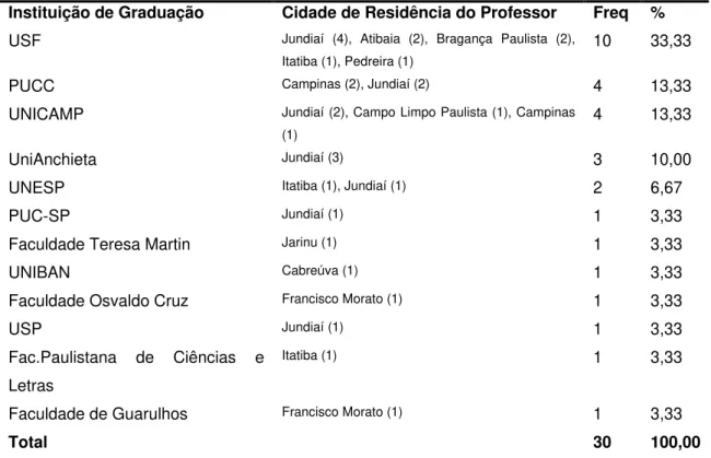 Tabela  4  -  Distribuição  dos  professores  segundo  instituição  de  graduação  e  cidade  de  residência do professor