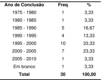 Tabela 5 - Ano de conclusão do curso de graduação. 