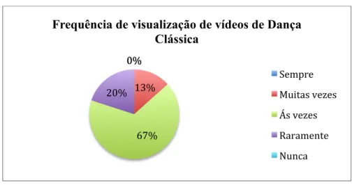 Gráfico 3. Frequência de visualização de vídeos de Dança Clássica 