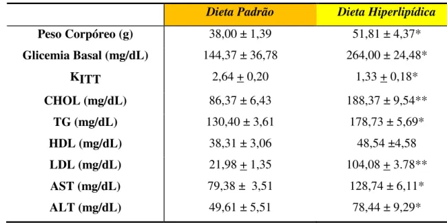 Tabela 1 – Obesidade induzida por dieta após 8 semanas: parâmetros clínicos e bioquímicos