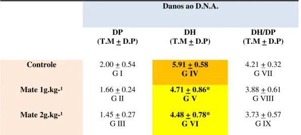 Tabela 4 – Efeito da intervenção com erva mate nos níveis de danos oxidativos ao  D.N.A