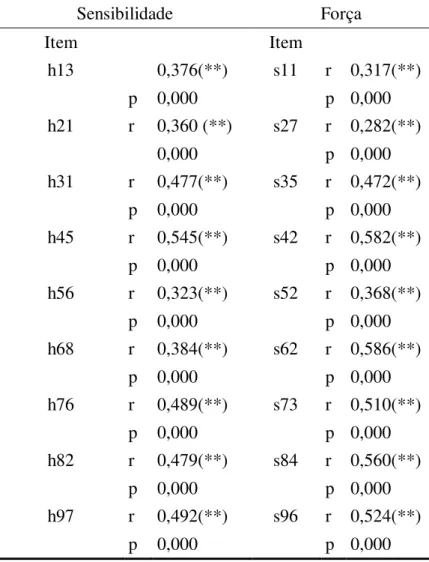 Tabela 14 - Correlação entre item e escore total nos fatores Sensibilidade e Força  