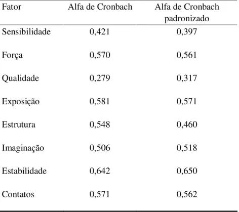 Tabela 18 - Coeficientes alfa de Cronbach para os oito fatores do HumanGuide  