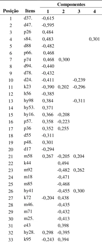 Tabela 20 - Matriz dos componentes rotacionados do HumanGuide   Componentes  Posição   Itens  1  2  3  4  1  d37