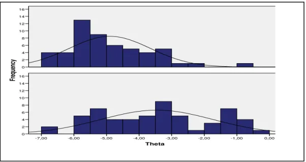 Figura 1. Distribuição de freqüências de Theta em relação à variável grupo2 (Supletivo e Arquitetura)  