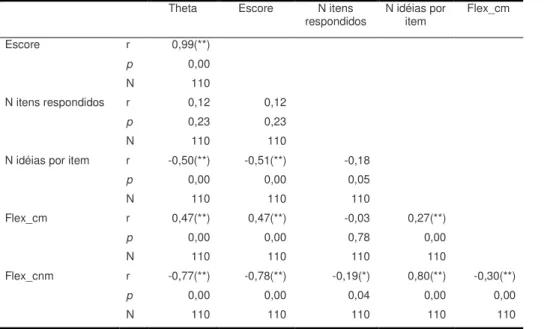 Tabela 5 - Coeficiente de Correlação de Pearson (r) entre as variáveis do Teste de Criação de Metáforas 