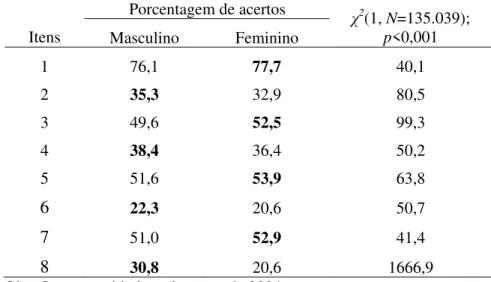 Tabela 19 –  Diferenças de porcentagem de acertos estatisticamente significativas entre os gêneros  Porcentagem de acertos 