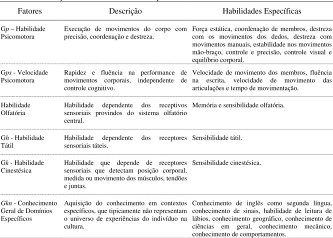 Tabela 2 – Descrição dos seis novos fatores amplos e habilidades do Modelo CHC 
