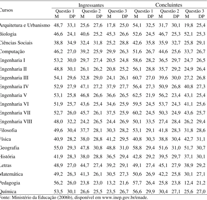Tabela 9 – Estatísticas descritivas do desempenho dos estudantes nas questões do componente FG  de  2005   Ingressantes   Concluintes  Cursos  Questão 1  M         DP  Questão 2  M          DP  Questão 3  M         DP  Questão 1  M        DP  Questão 2 M  