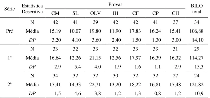 Tabela 2. Estatísticas descritivas da média do desempenho na BILO por série e por subteste  Provas  Série  Estatística  Descritiva CM  SL  OLV  IH  CF  CP  CH  BILO total  N  42  41  39  42  42  41  37  34  Média  15,19  10,07  19,80  11,90  17,83  16,24  