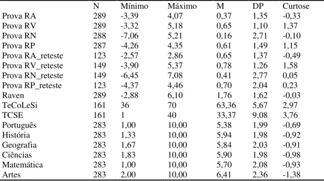 Tabela  6.  Estatísticas  descritivas  para  as  provas  da  BPR-5i,  Raven,  TeCoLeSi,  TCSE  e  disciplinas escolares   