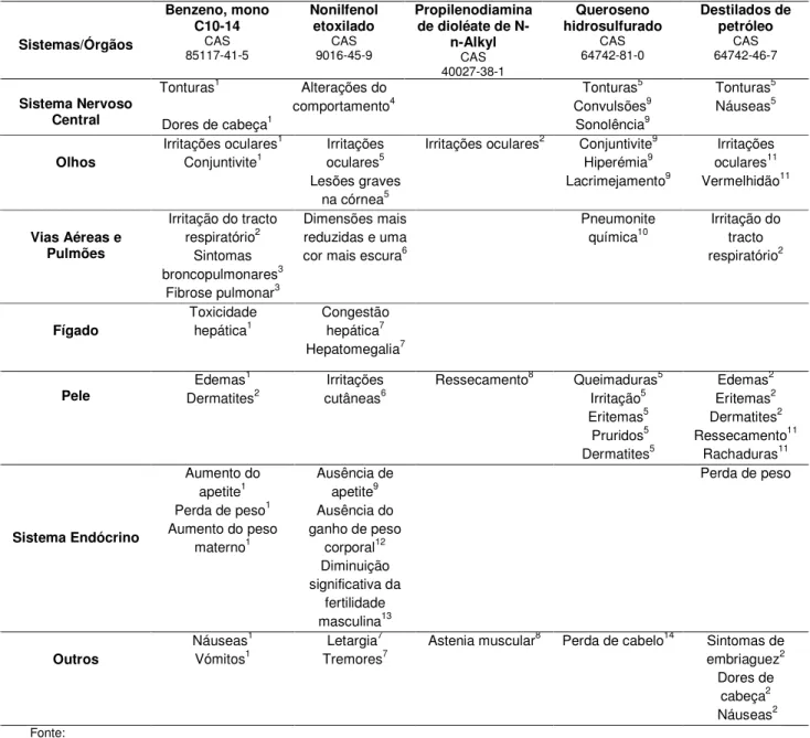 Tabela 4-6 Constituintes do Óleo Descofrante - Efeitos para a Saúde  