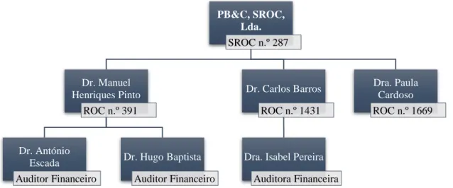 Figura 2.4 - Organograma da Pinto, Barros &amp; Cardoso, SROC, Lda.  