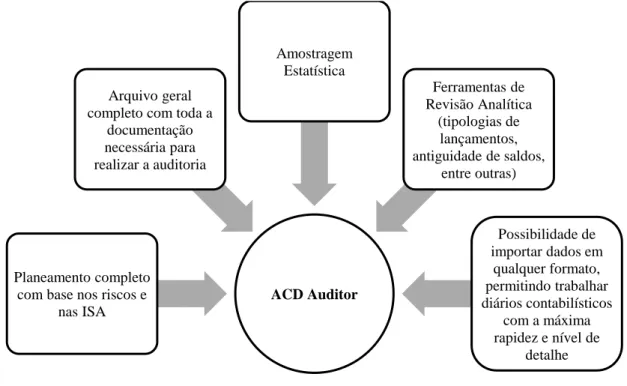 Figura 3.2 - Funcionalidades ACD Auditor 