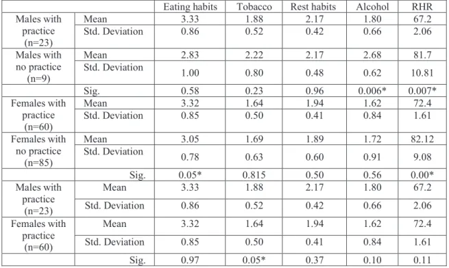 Table 4 - mean values and standard deviation of the variables analysed between male students and female students