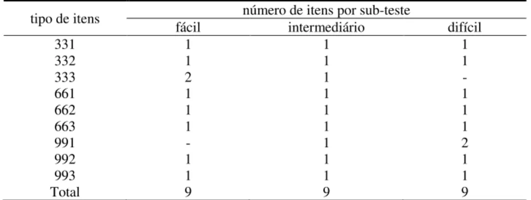 Tabela 9. Estudo2. Distribuição dos itens por sub-teste.  