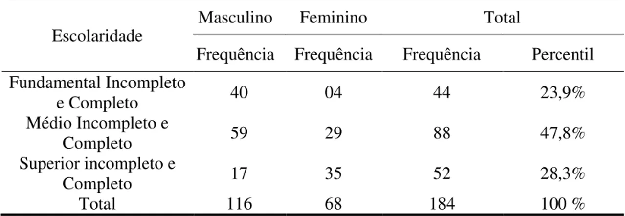 Tabela 1. Distribuição da amostra por sexo de acordo com a escolaridade 