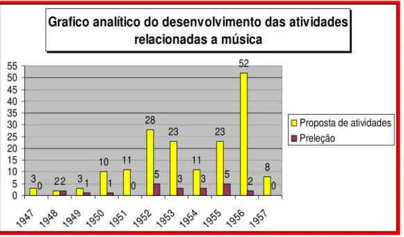 Gráfico 1: Gráfico analítico do desenvolvimento das atividades relacionadas à música 