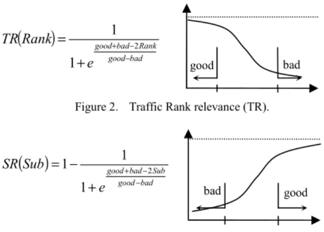 Figure 2.   Traffic Rank relevance (TR). 