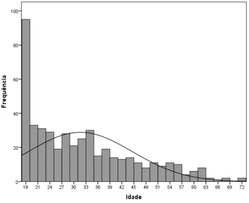Figura 2. Distribuição dos participantes por idade. 