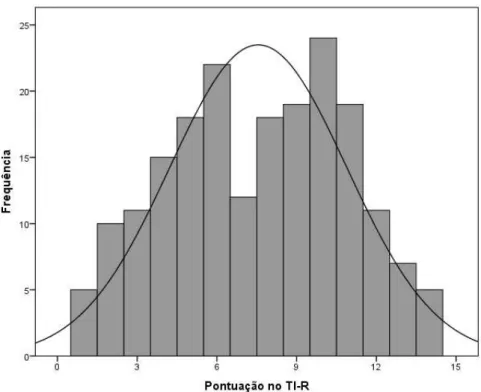 Figura 6. Distribuição das pontuações dos participantes no TI-R. 