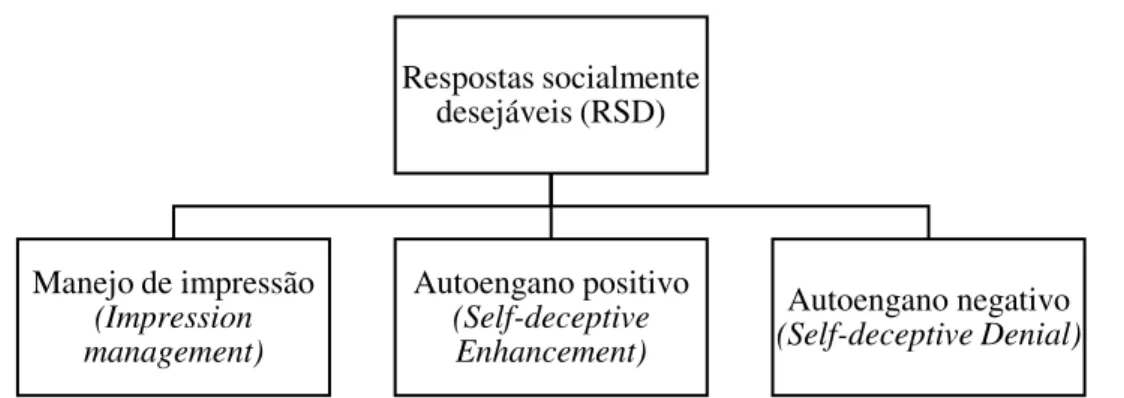 Figura 3. Modelo dimensional da desejabilidade social desenvolvido por  Paulhus (1988)