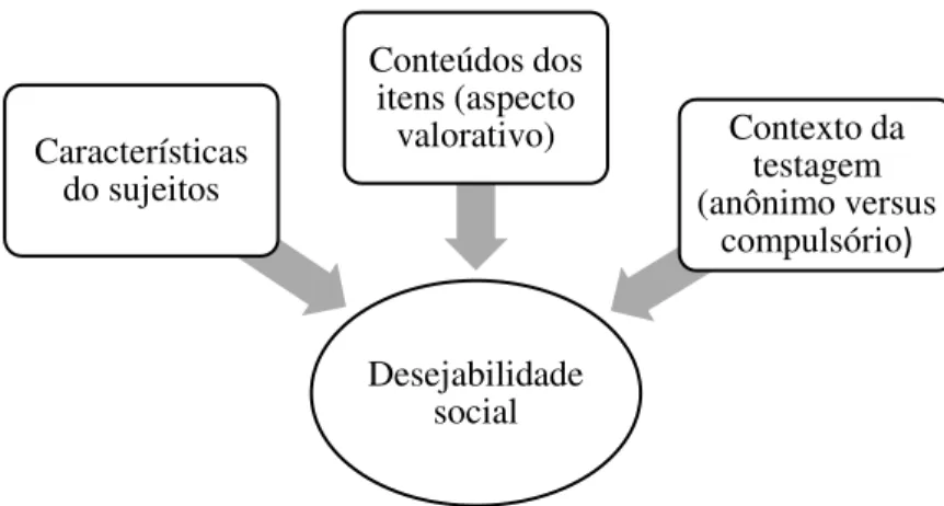 Figura 5. Elementos que interagem para a produção do viés de desejabilidade social. 