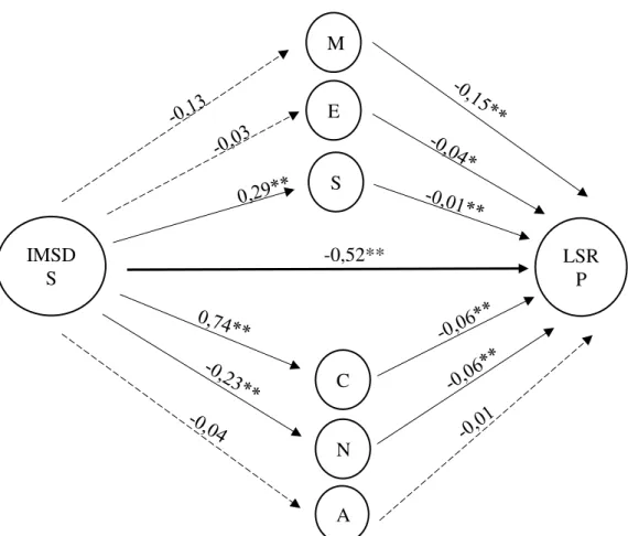 Figura 1. Modelo de mediação múltipla paralela da relação entre traços de psicopatia (medido  pela LSRP) e desejabilidade social (medida pela IMSDS)