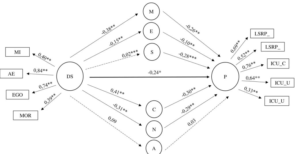 Figura 3. Modelo de modelagem de equação estrutural entre traços de psicopatia (medido pelo LSRP e ICUT) e desejabilidade social (media pela  IMSDS e EMS)