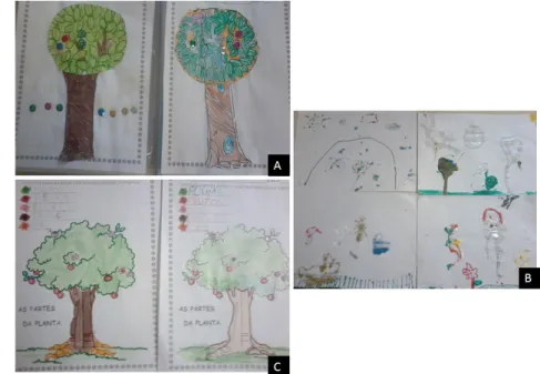 Figura 1 – Figuras relacionadas às observações realizadas; A - Atividade compreendia em  uma árvore dada pronta em sulfite para os alunos colorirem; B - Atividade livre (alunos  poderiam escolher o tema que quisessem) para desenhar com cola colorida; C – A