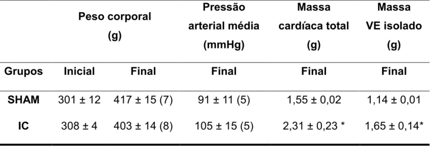 Tabela  1.  Peso  corporal,  pressão  arterial  média,  massa  cardíaca  total  e  massa  do  ventrículo  esquerdo  isolado de animais  SHAM  e  IC  após  4  semanas do  processo de  indução da fistula aortocaval.