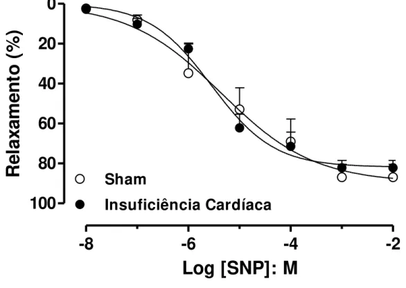 Figura 3 Curvas concentração - efeito ao nitroprussiato de sódio (SNP, 10 nM – 1 mM)  em  corpo  cavernoso  de  ratos  controle  (SHAM)  e  ratos  com  insuficiência  cardíaca