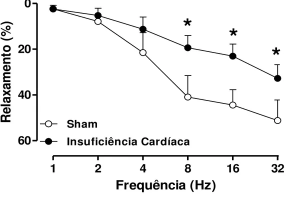 Figura  4:  Curvas  frequência - resposta  ao  estímulo  elétrico  (EFS  1 - 32  Hz)  em  corpo  cavernoso  de  ratos  controle  (SHAM),  e  ratos  submetidos  ao  processo  de  fístula  aortocaval (IC)
