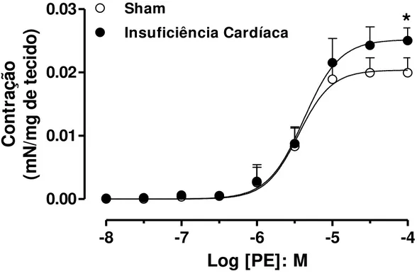 Figura  5:  Curvas  concentração - efeito  a  fenilefrina  (PE  10  nM  –  100  uM)  em  corpo  cavernoso  de  ratos  controle  (SHAM),  e  ratos  com  insuficiência  cardíaca