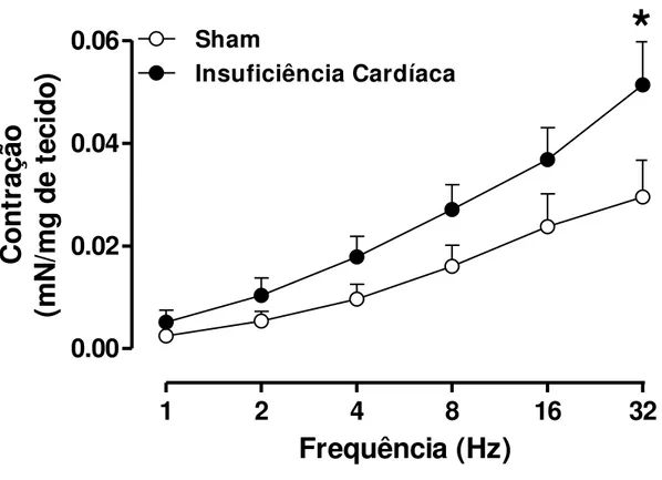 Figura 6: Curvas concentração - resposta ao estímulo elétrico (EFS, 1 - 32 Hz) em corpo  cavernoso  de  ratos  controle  (SHAM),  e  ratos  submetidos  ao  processo  de  fístula  aortocaval  (IC)