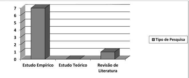 Figura 6. Número de estudos por tipo de pesquisa. 